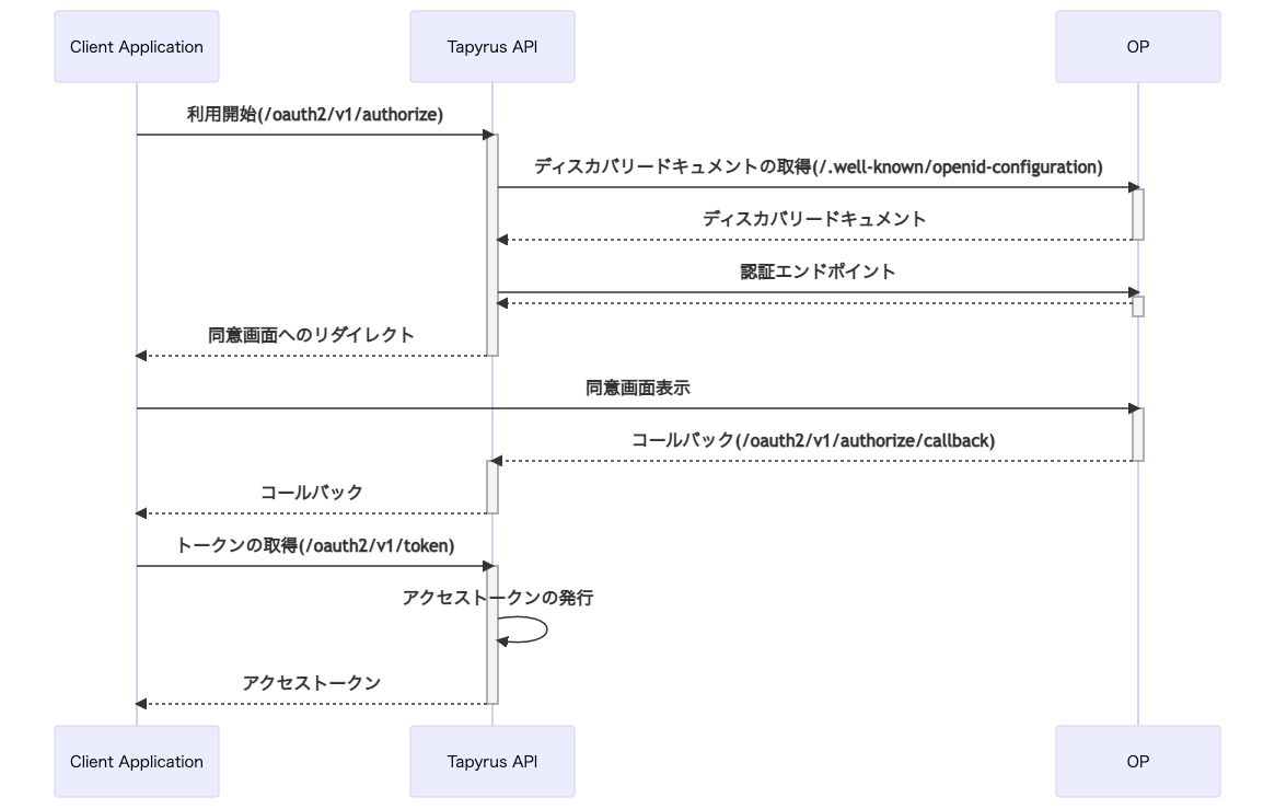 Sequence Diagram